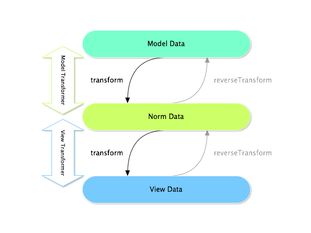 DataTransformersTypes